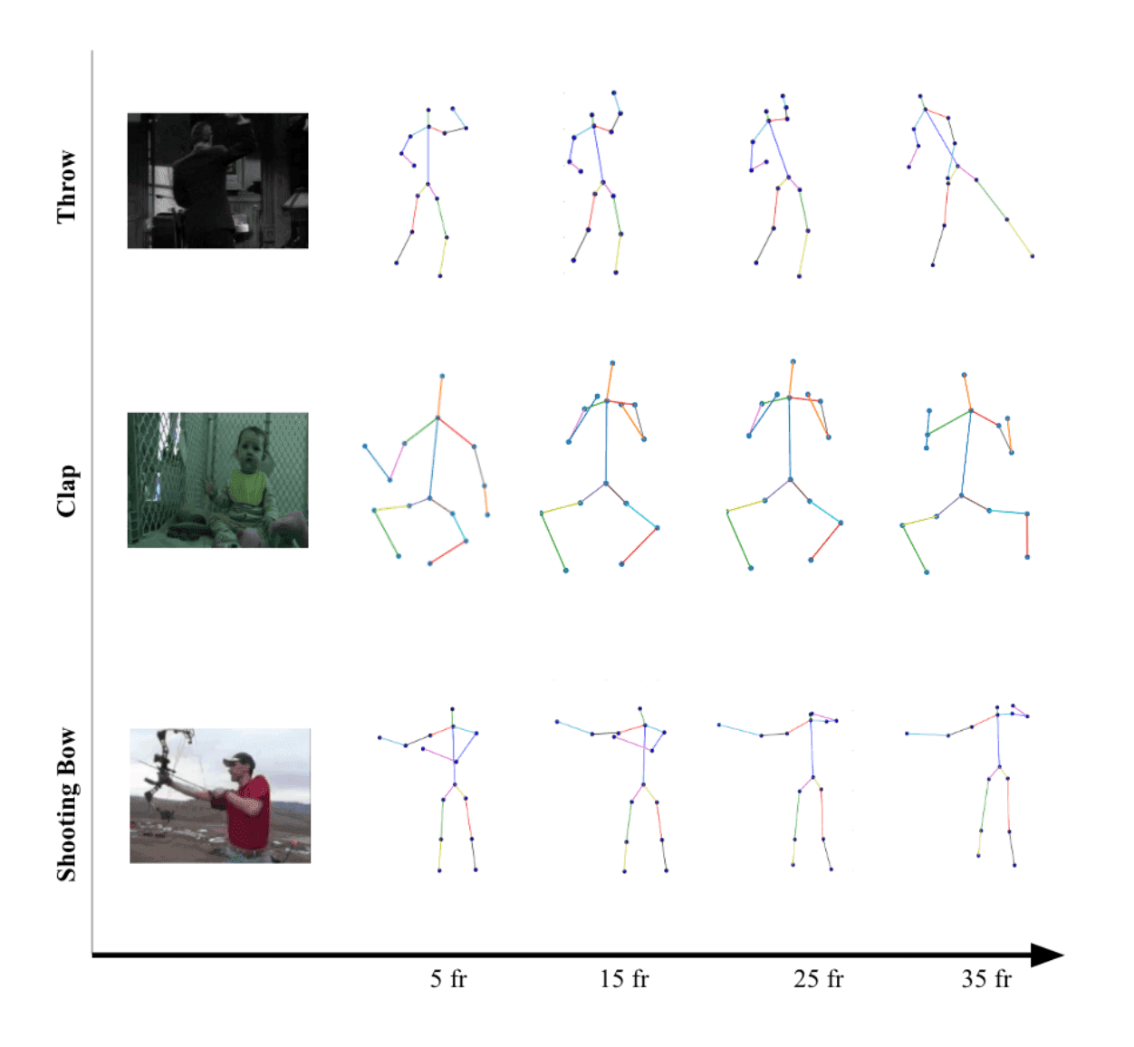 Motion Generation Using 3-Layer-LSTM